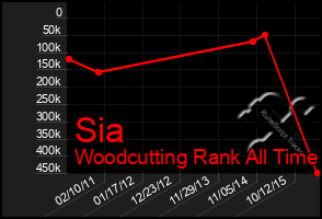 Total Graph of Sia