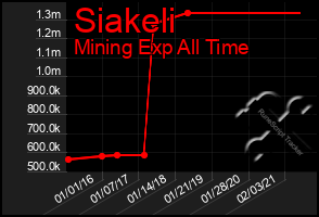 Total Graph of Siakeli