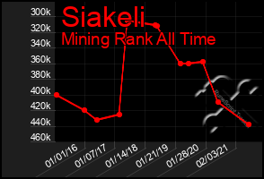 Total Graph of Siakeli