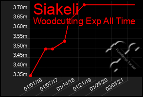 Total Graph of Siakeli