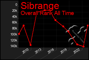 Total Graph of Sibrange