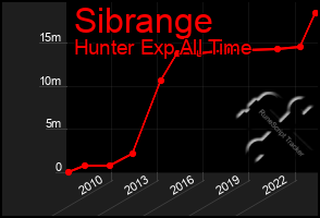 Total Graph of Sibrange