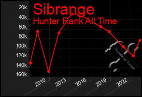 Total Graph of Sibrange