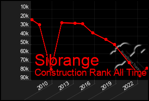 Total Graph of Sibrange