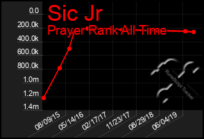 Total Graph of Sic Jr