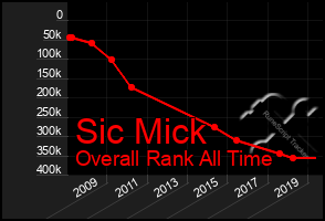 Total Graph of Sic Mick