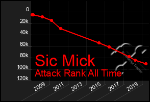 Total Graph of Sic Mick