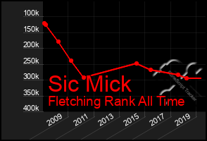 Total Graph of Sic Mick