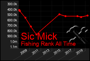 Total Graph of Sic Mick