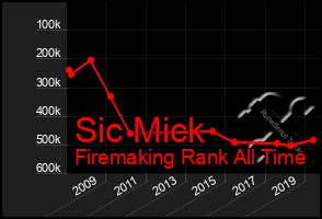 Total Graph of Sic Mick