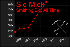 Total Graph of Sic Mick