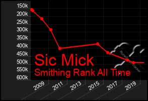 Total Graph of Sic Mick