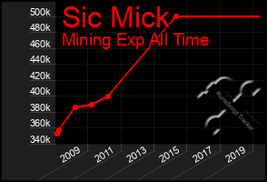 Total Graph of Sic Mick