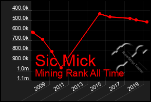 Total Graph of Sic Mick