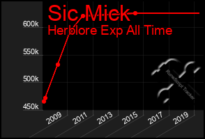 Total Graph of Sic Mick