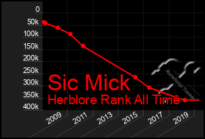 Total Graph of Sic Mick