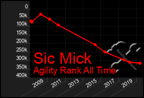 Total Graph of Sic Mick