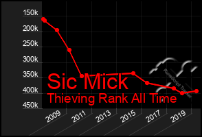 Total Graph of Sic Mick