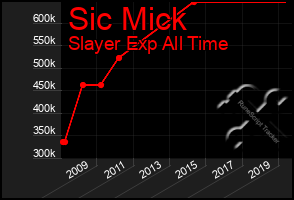 Total Graph of Sic Mick