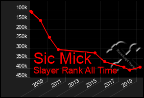 Total Graph of Sic Mick