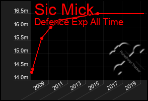 Total Graph of Sic Mick