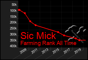 Total Graph of Sic Mick