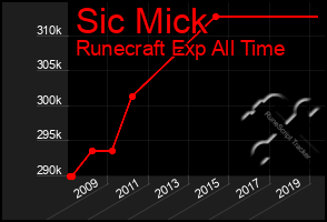 Total Graph of Sic Mick