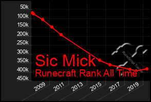 Total Graph of Sic Mick