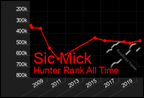 Total Graph of Sic Mick