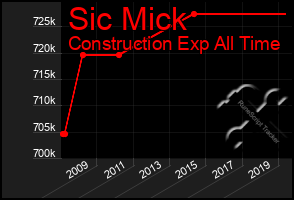 Total Graph of Sic Mick