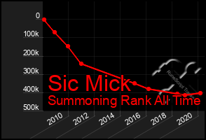 Total Graph of Sic Mick