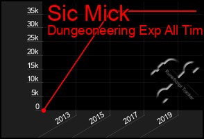 Total Graph of Sic Mick