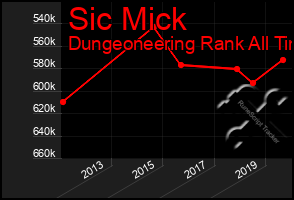 Total Graph of Sic Mick