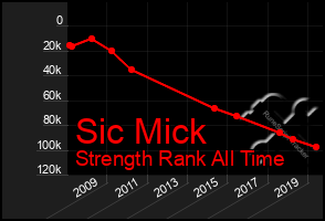 Total Graph of Sic Mick