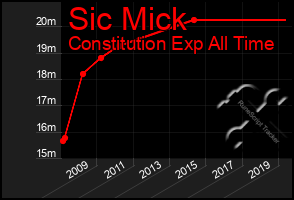 Total Graph of Sic Mick