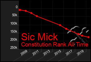 Total Graph of Sic Mick