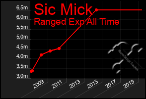 Total Graph of Sic Mick