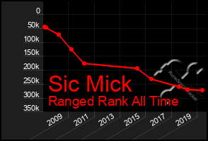 Total Graph of Sic Mick