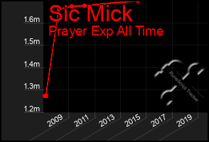 Total Graph of Sic Mick