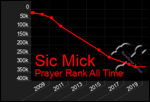 Total Graph of Sic Mick