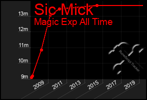 Total Graph of Sic Mick