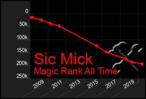 Total Graph of Sic Mick