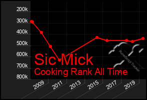 Total Graph of Sic Mick