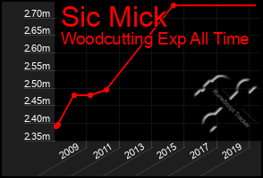 Total Graph of Sic Mick