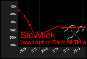 Total Graph of Sic Mick