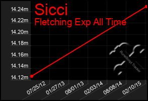 Total Graph of Sicci