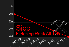 Total Graph of Sicci