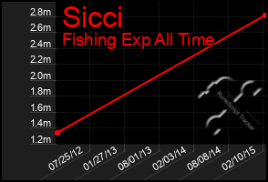 Total Graph of Sicci