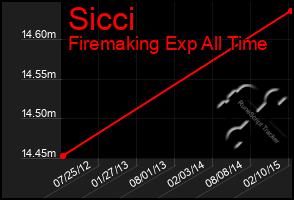 Total Graph of Sicci