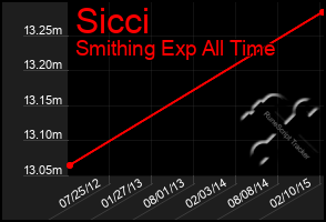 Total Graph of Sicci